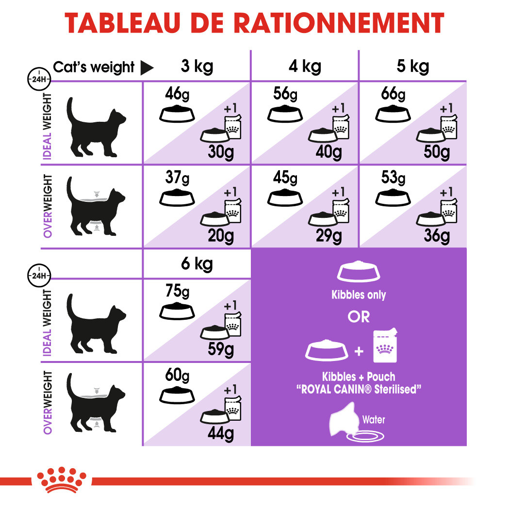 Royal Canin Chat Sterilised 7+