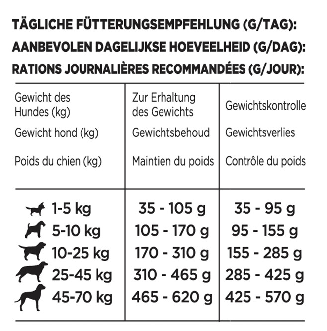 Beneful Wohlfühlgewicht Hundefutter