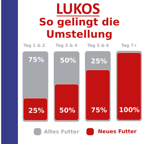 Lukos premium hondenvoer probeerverpakkingen